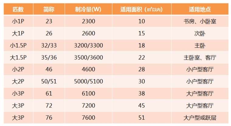 空调匹数怎么看,如何选择空调匹数