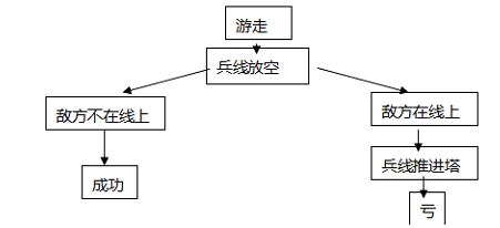 LOL英雄联盟单排怎么上分?排位赛技巧