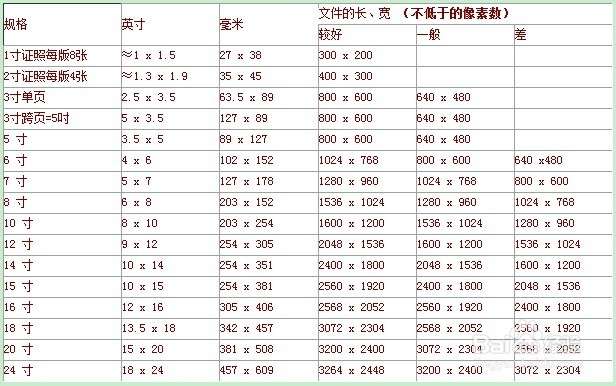 冲印数码照片像素多大