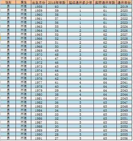 2017最新人社部渐进式延迟退休年龄时间表