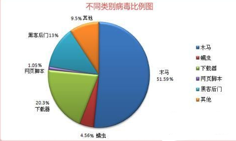 电脑病毒的危害性