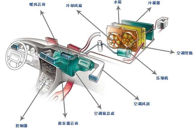 汽车空调系统的工作原理