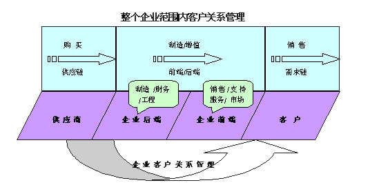 客户关系管理流程