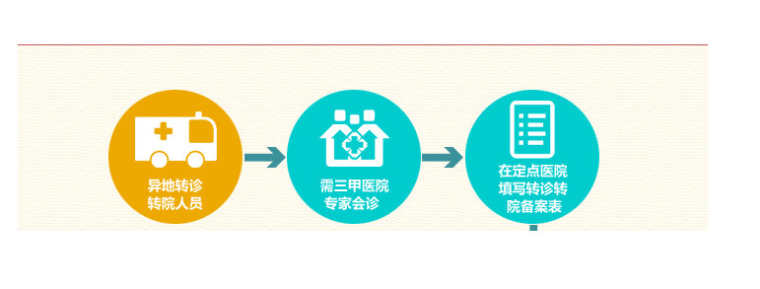 异地就医医保报销流程