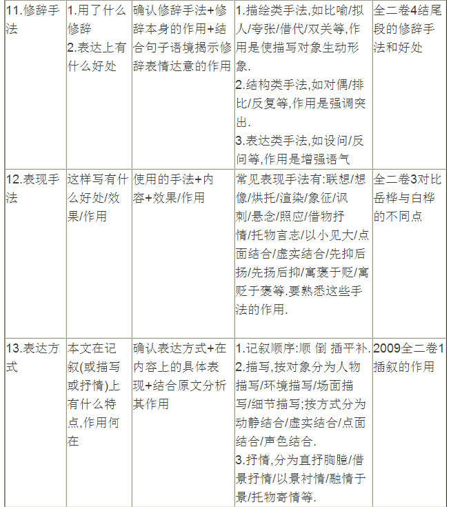 高中散文阅读答题技巧