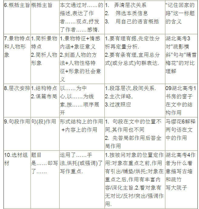 高中散文阅读答题技巧