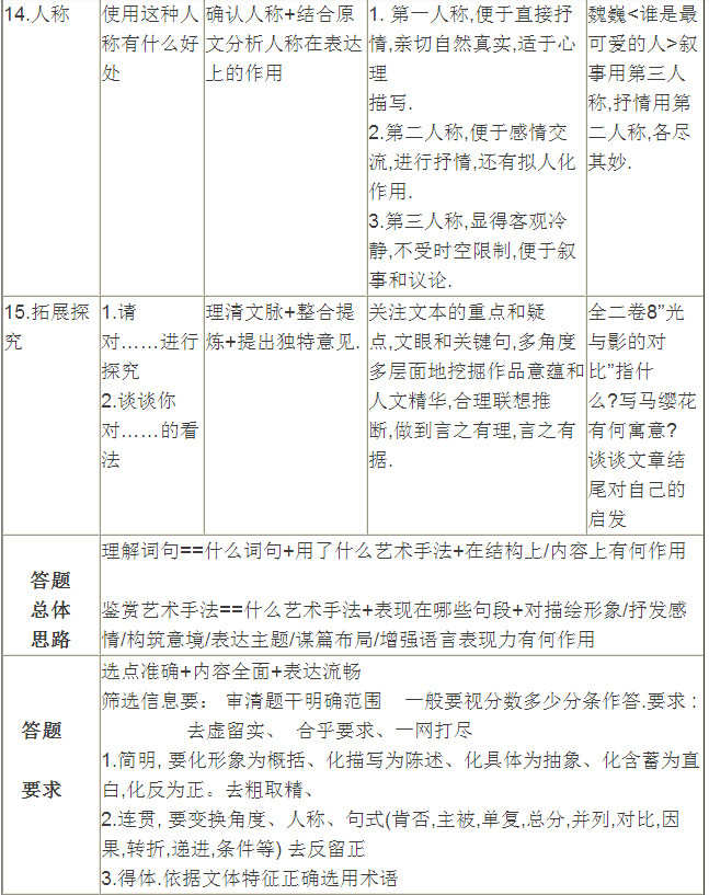 高中散文阅读答题技巧