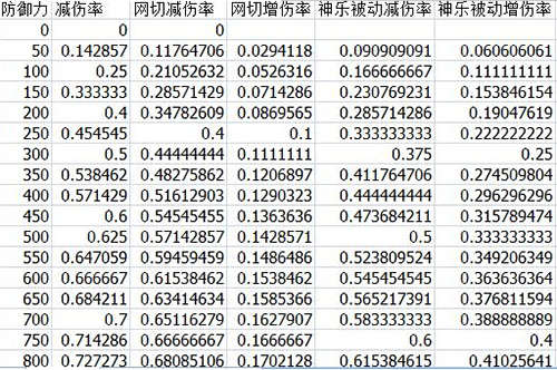 阴阳师防御和破防收益数据分析