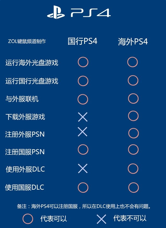 PS4锁服不锁区是什么?PS4锁区吗?