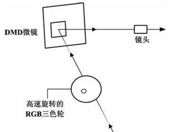 教你如何选购投影机