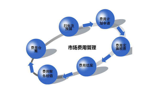 正确认识市场管理流程的重要性