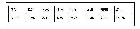 城市生活垃圾怎么处理 