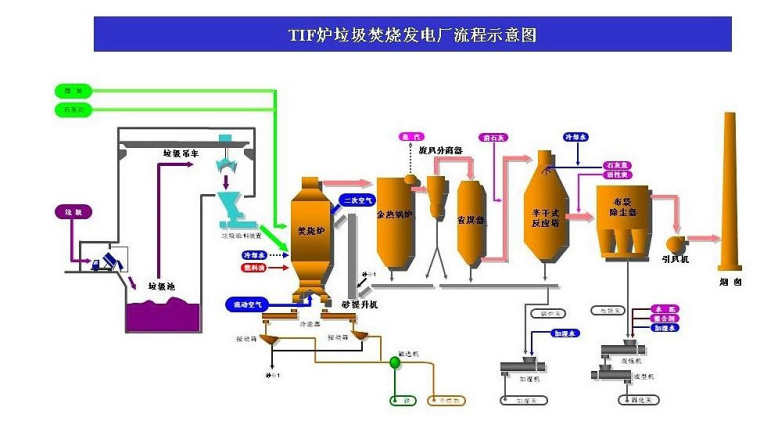 城市生活垃圾管理方式 