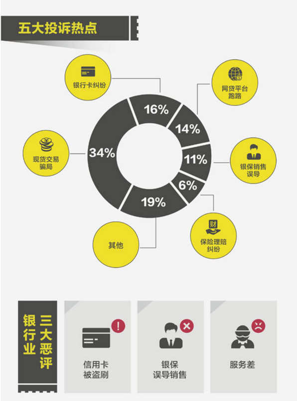 2017年315金融投诉红黑榜有哪些