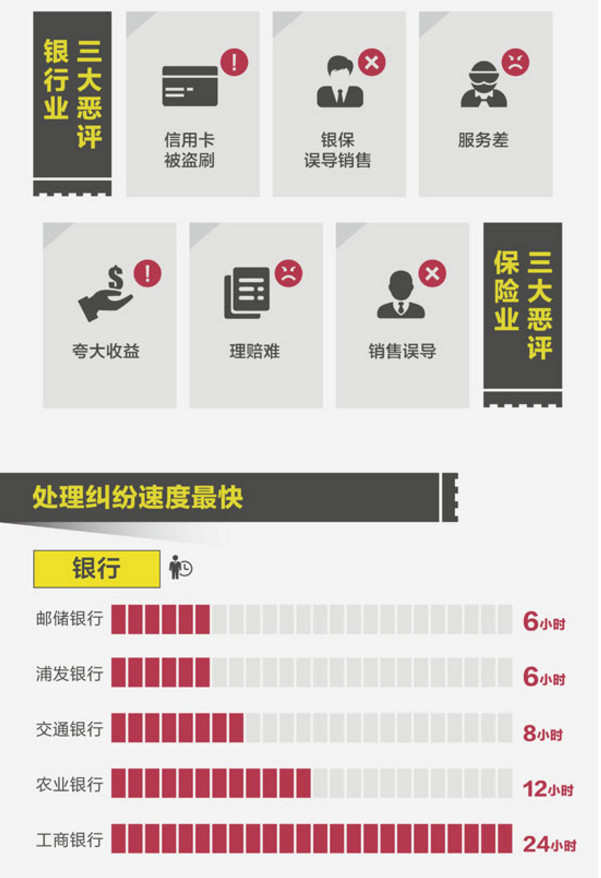 2017年315金融投诉红黑榜有哪些