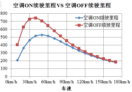 电动汽车可不可以开空调？