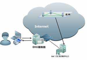 电脑出现dns错误怎么办