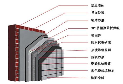 外墙保温施工工艺怎么样