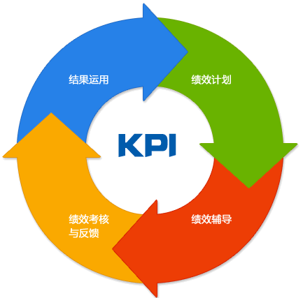 企业绩效管理避免失败的方法