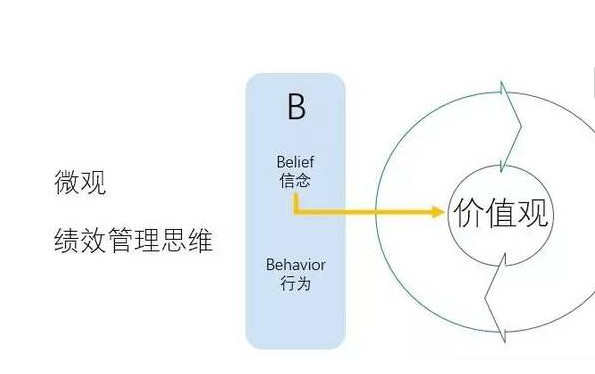 成功绩效管理的九个关键因素