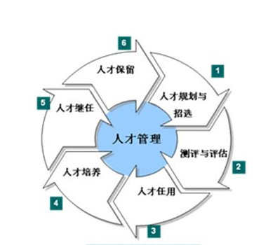 高效人才管理20个方法