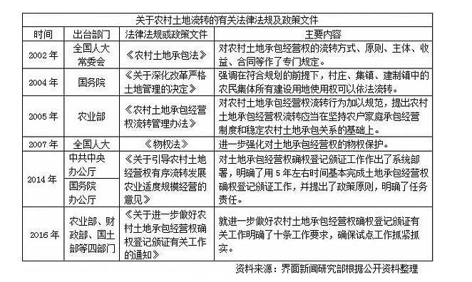 农村土地改革有哪些