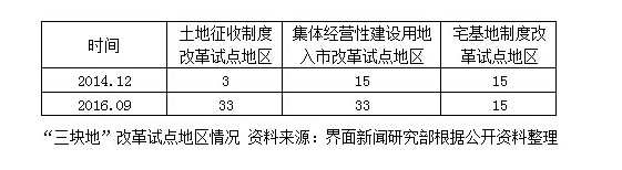 农村土地改革有哪些