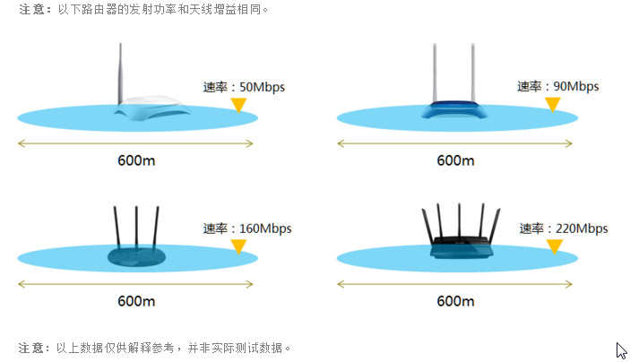 无线路由器覆盖范围如何扩展