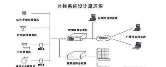 安装监控摄像头如何配线