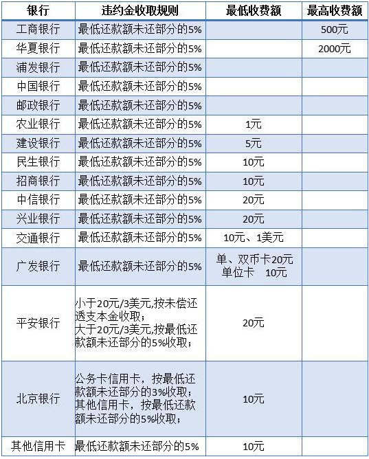 法律如何规定银行违约金