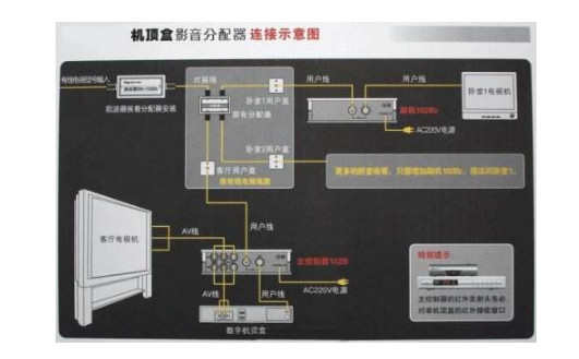 数字电视机顶盒如何安装调试