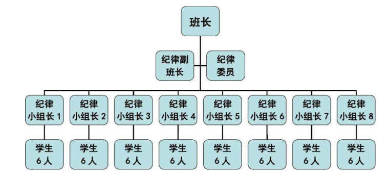 小学班级自主管理模式介绍