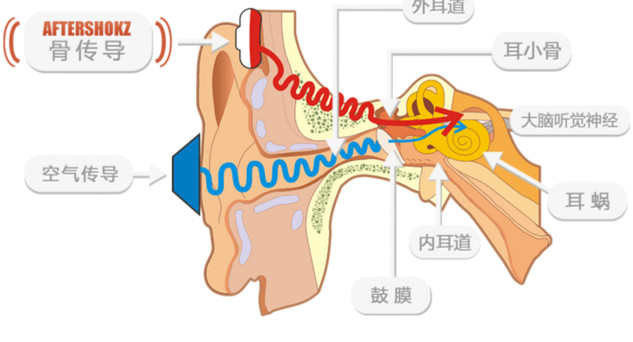 骨传导耳机的优缺点