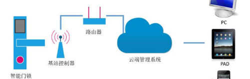 智能锁怎么挑选