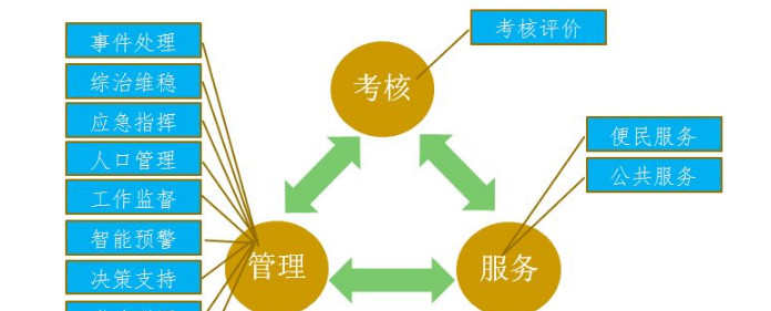 政府社会主义建设管理职能如何加强