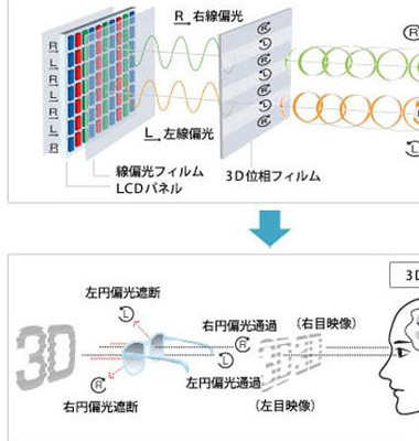 什么是偏光式3D技术