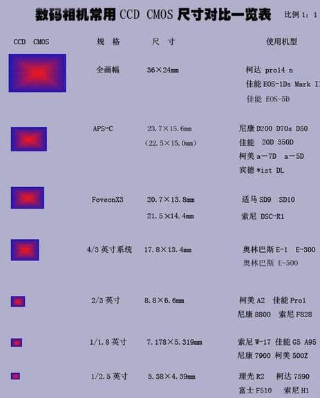 CCD尺寸是什么