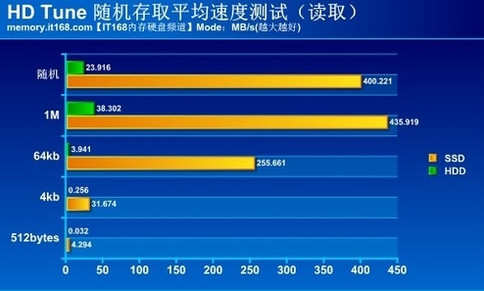 固态硬盘SSD与机械硬盘HDD区别