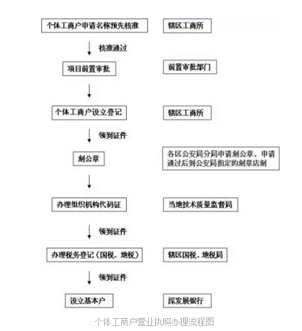 个体工商户营业执照办理流程