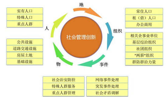 如何创新社会管理心得