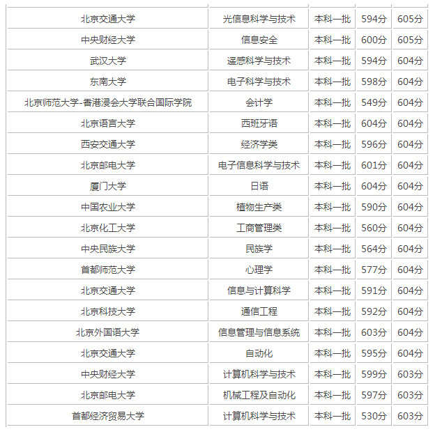 2017年600分左右的理科大学