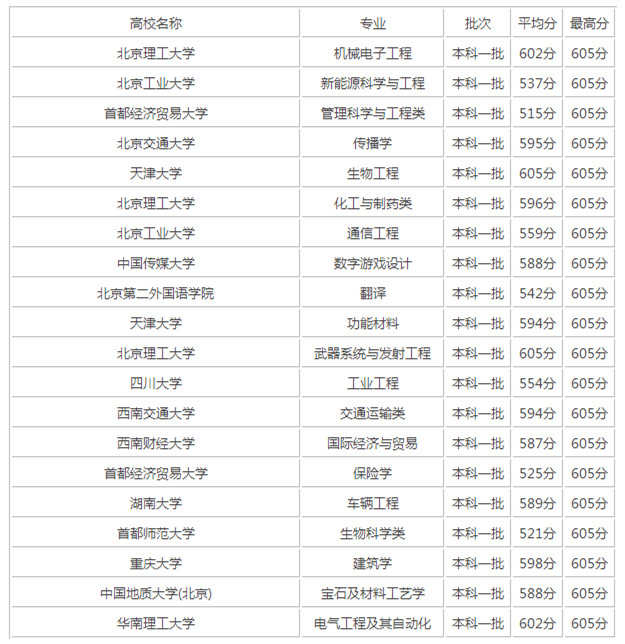 2017年600分左右的理科大学